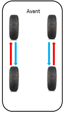 Permutation des pneus : utilité et conseils 
